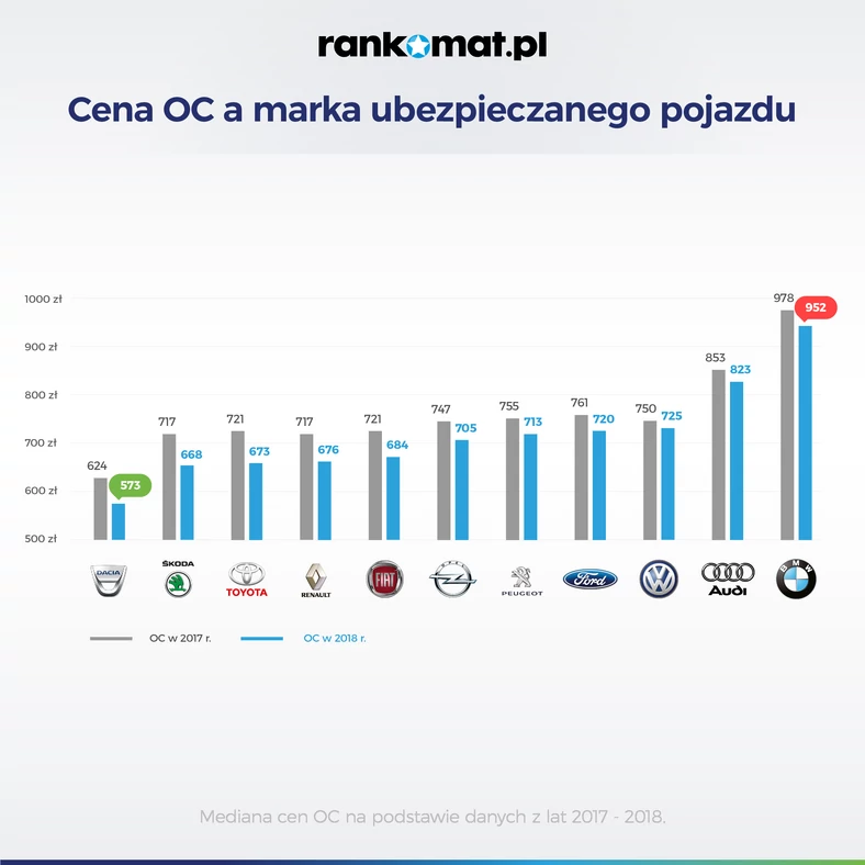 Marka samochododu a cena OC