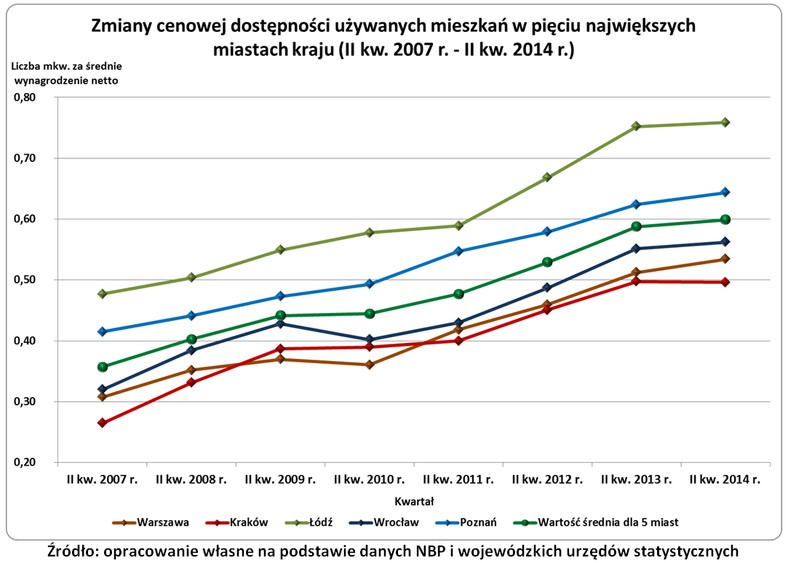 Dostępność mieszkań wyk. 2