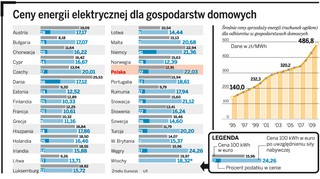 Prąd w Polsce najdroższy w Europie. A będzie jeszcze drożej
