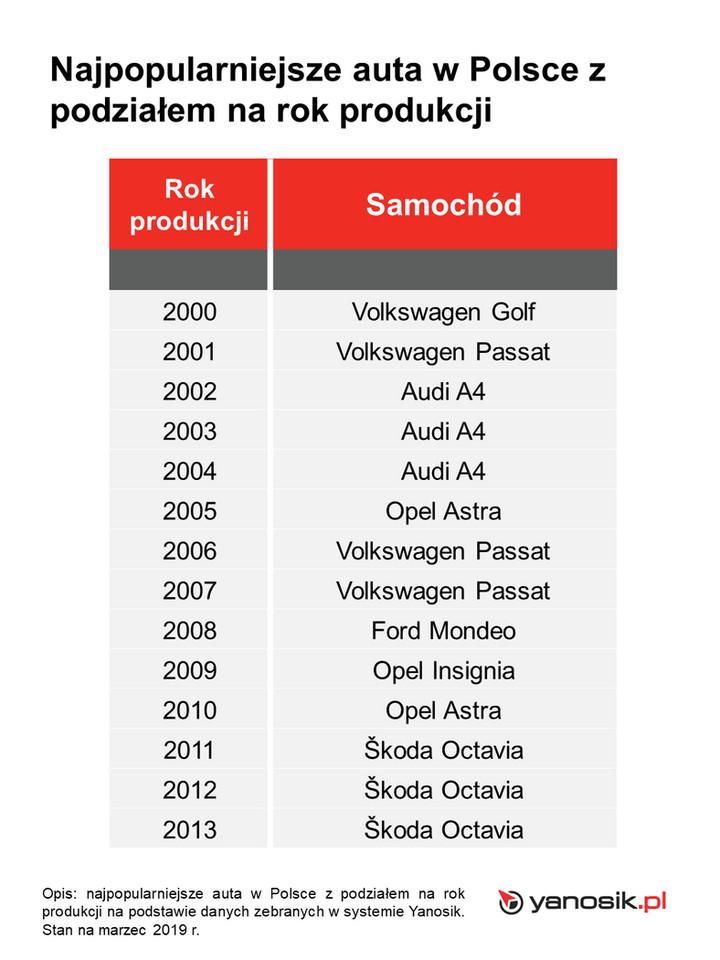 Najpopularniejsze auta w Polsce z podzialem na rok produkcji