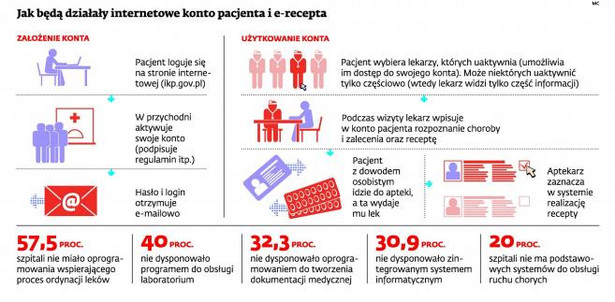 Jak będą działały internetowe konto pacjenta i e-recepta