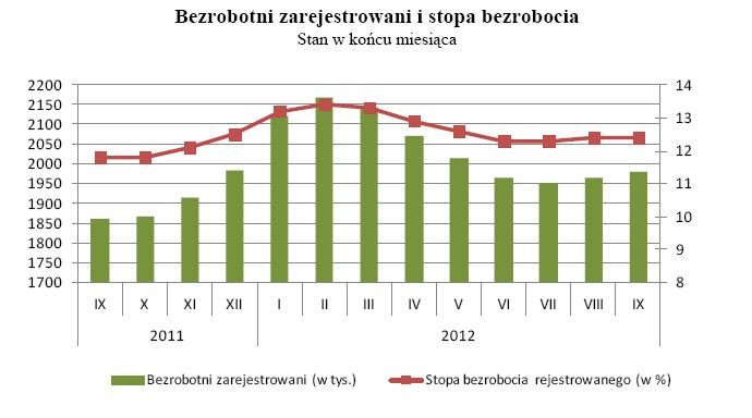 Bezrobotni zarejestrowani i stopa bezrobocia we wrześniu 2012, źródło: GUS