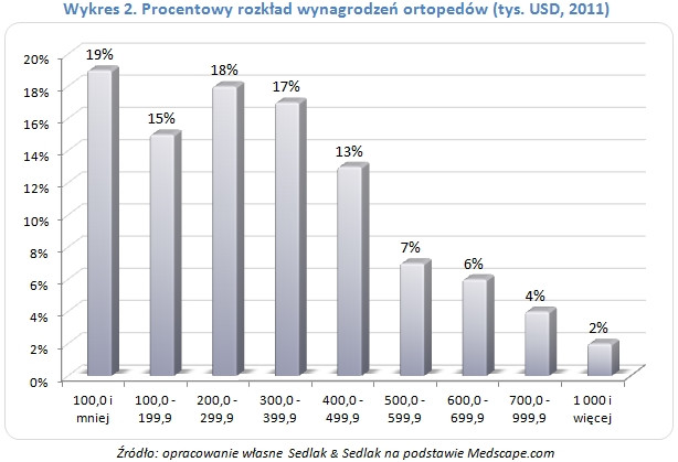 Procentowy rozkład wynagrodzeń ortopedów (tys. USD, 2011)