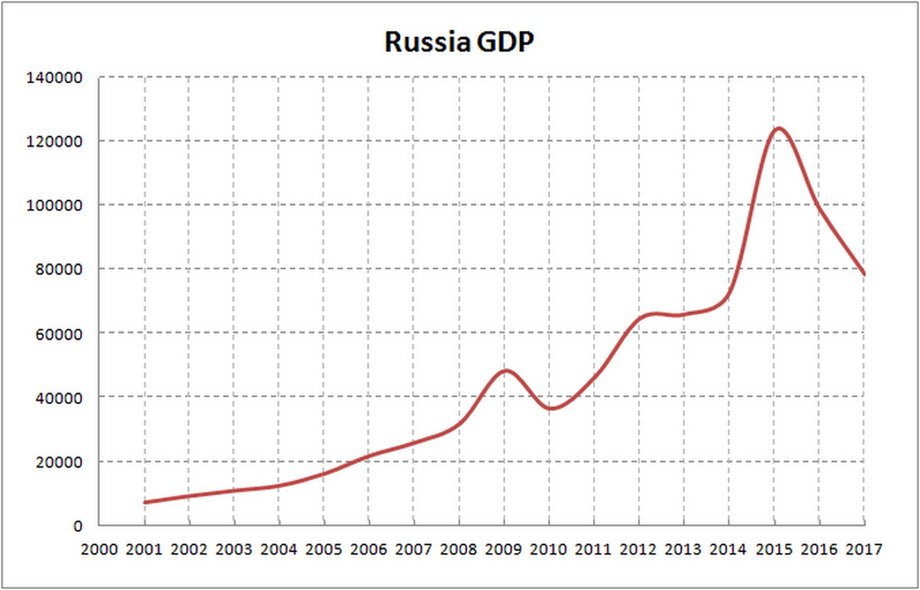 PKB w Rosji w mld rubli