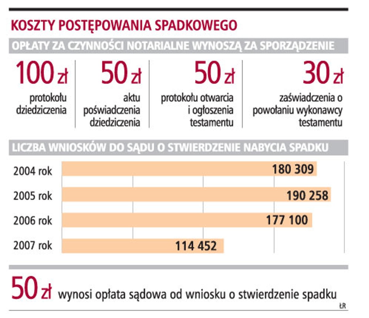 Koszty postępowania spadkowego