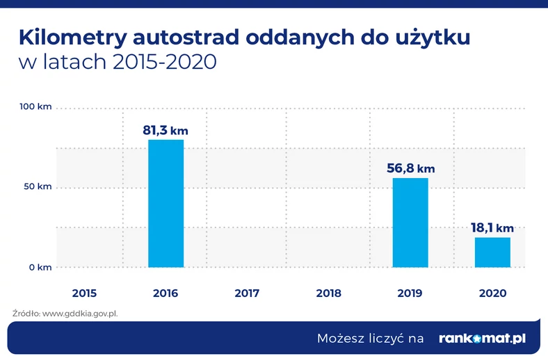 Kilometry autostrad oddanych do użytku w latach 2015-2020