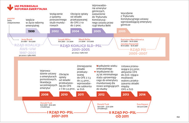 Jak przebiegała reforma emerytalna