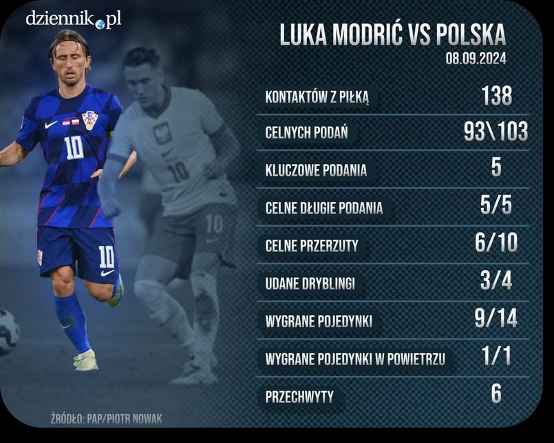 Dziennik Sportowy - 09.09 - Chorwacja - Polska - Luca Modrić