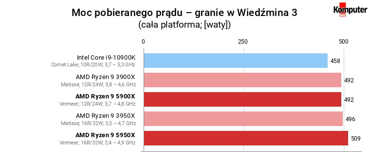 AMD Ryzen 9 5900X i 5950X – Moc pobieranego prądu – granie w Wiedźmina 3