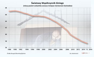 Biedni się bogacą. Globalizacja zmniejsza nierówności społeczne na świecie [OPINIA]