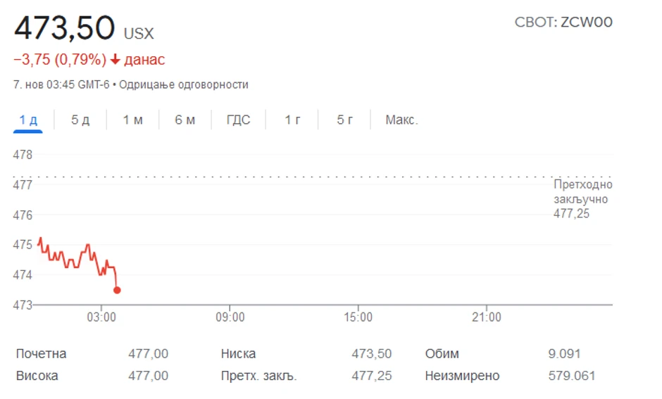 Cena kukuruza na berzi blago u crvenom ove sedmice 