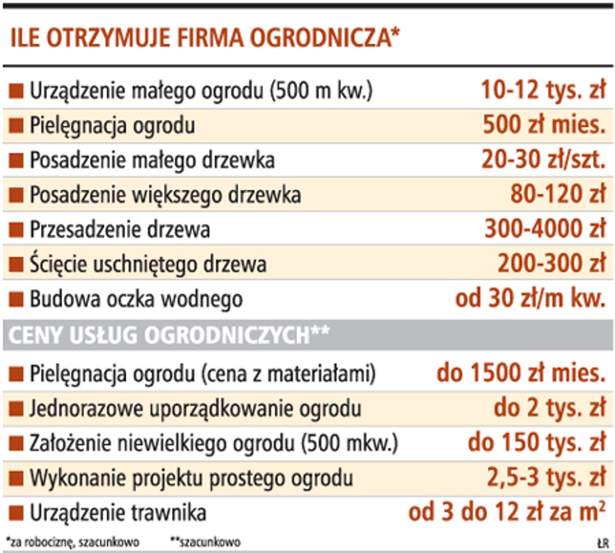 Ile otrzymuje firma ogrodnicza