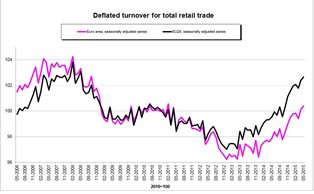 Sprzedaż detaliczna w Polsce wystrzeliła w górę. Jesteśmy liderem w UE