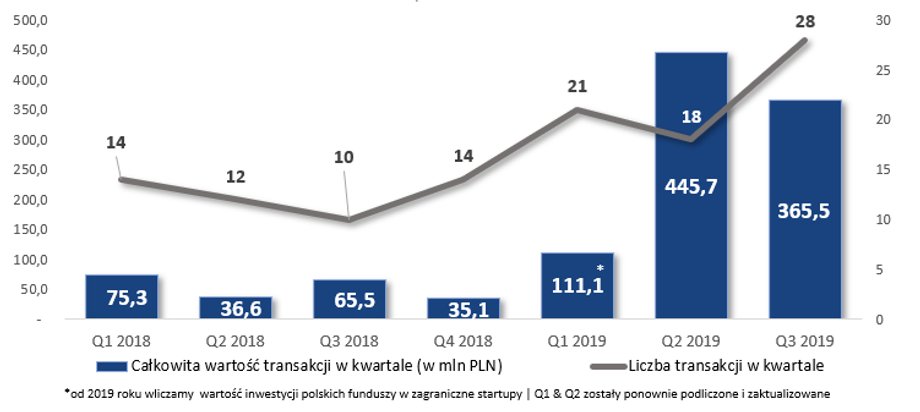 Inwestycje VC od 2018 r.