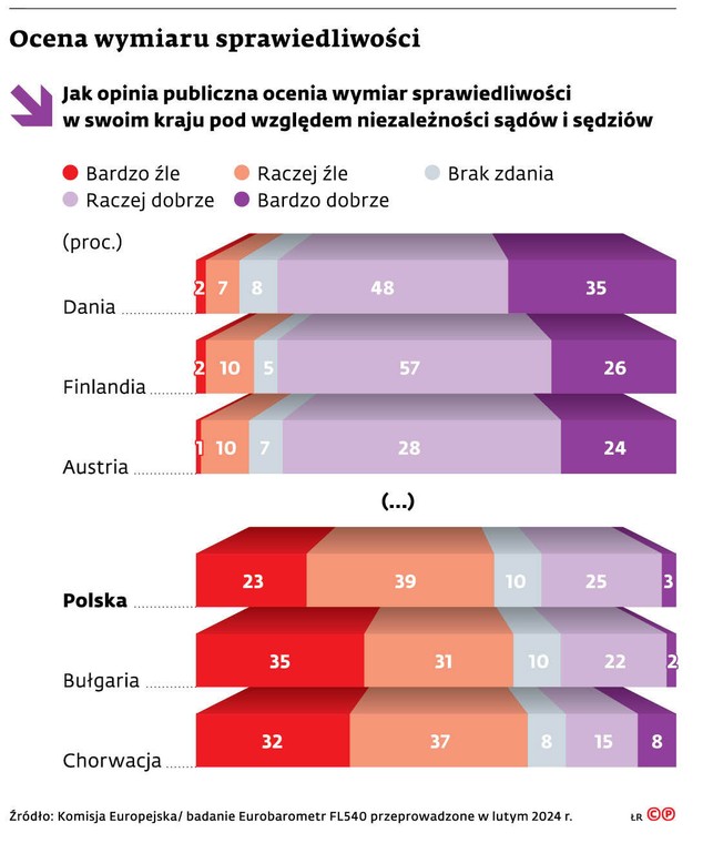 Ocena wymiaru sprawiedliwości