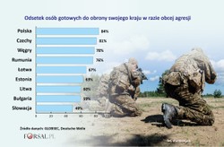 Gotowość do obrony kraju przed agresją. Ten sondaż pokazuje wiele