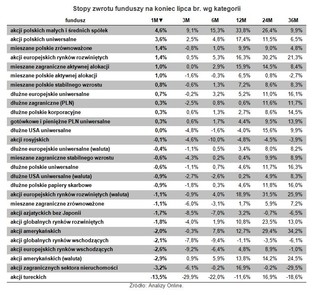 Fundusze polskich akcji na topie