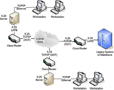 Jeden ze sposobów połączenia TCP/IP oraz X.25