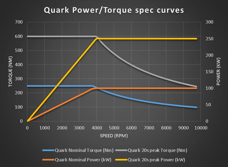 Krzywa momentu obrotowego i mocy silnika Quark