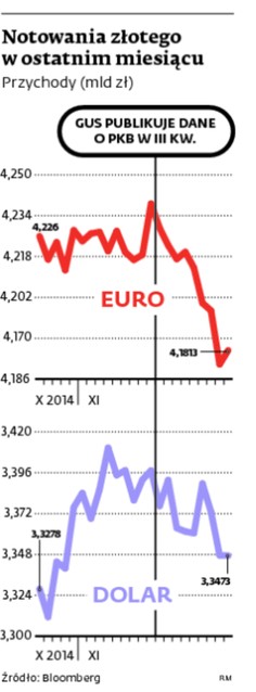 Notowania złotego w ostatnim miesiącu
