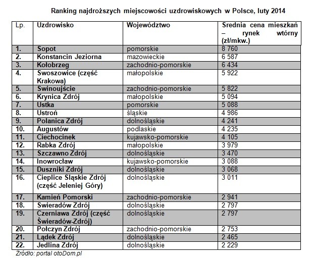 Ranking najdroższych miejscowości uzdrowiskowych w Polsce, luty 2014