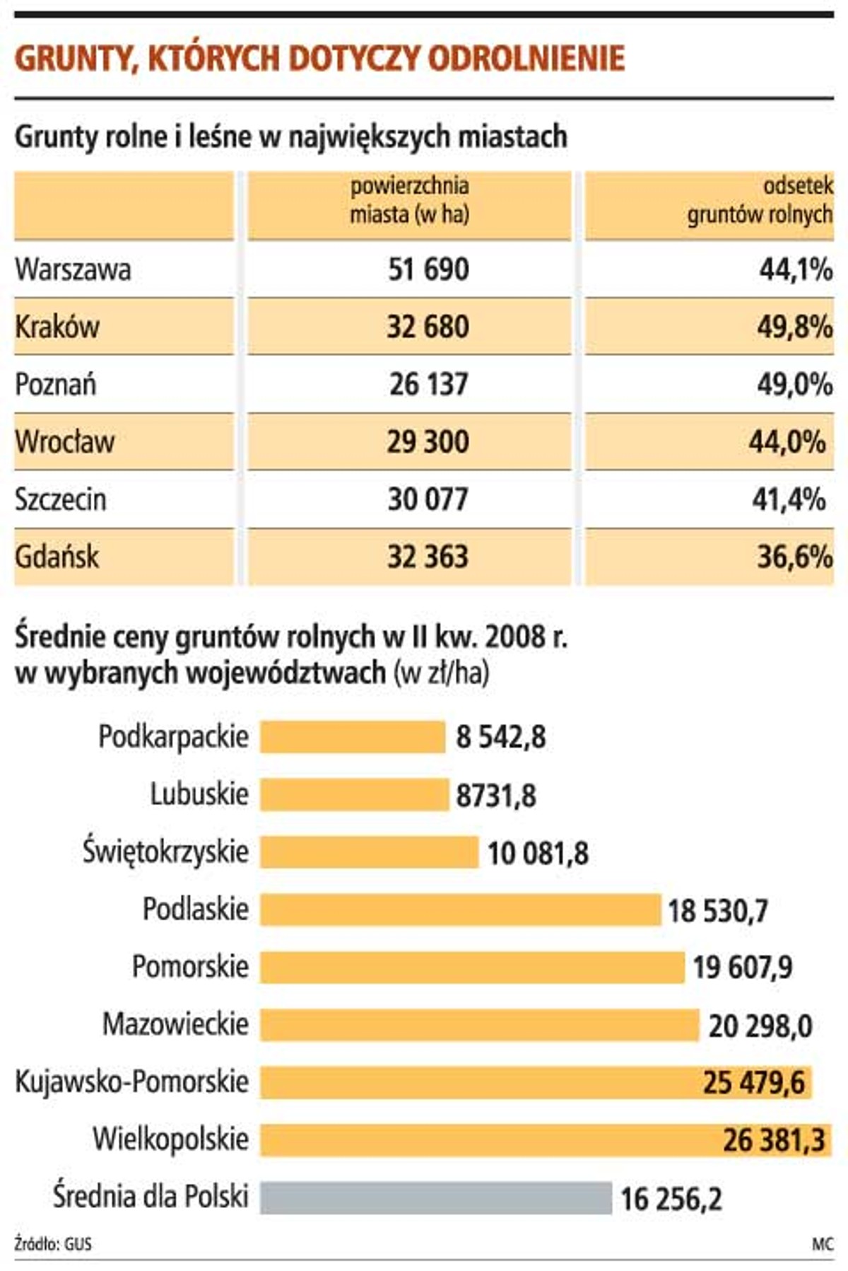 Grunty, których dotyczy odrolnienie