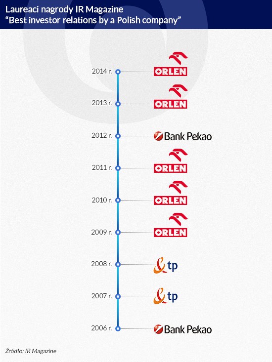 Laureaci nagrody IR Magazine (infografika Dariusz Gąszczyk)