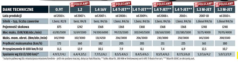 Fiat 500 Czy warto kupić używany model? Auto Świat