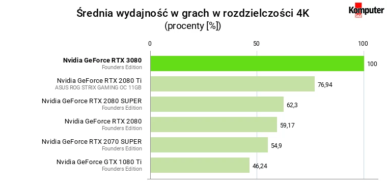 Nvidia GeForce RTX 3080 FE – Średnia wydajność w grach w rozdzielczości 4K