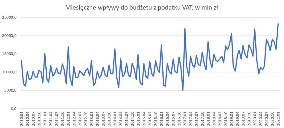 Dochody budżetowe  z podatku VAT