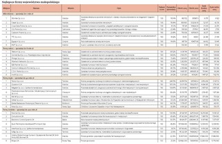 Najlepsze firmy z województwa małopolskiego