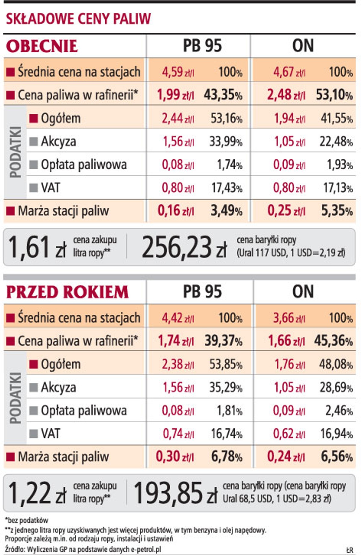 Składkowe ceny paliw