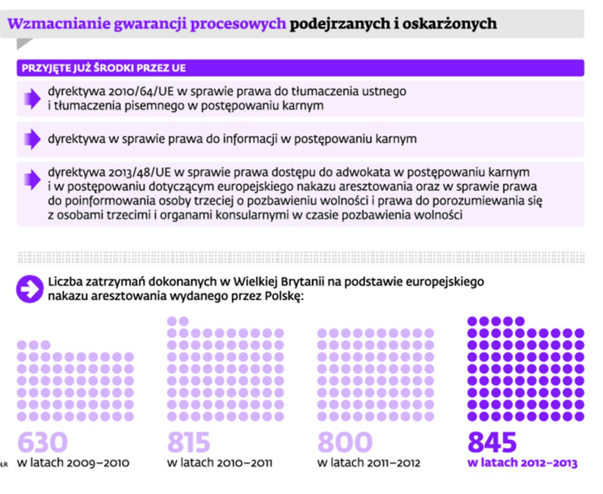 Wzmacianie gwarancji procesowych podejrzanych i oskarżonych