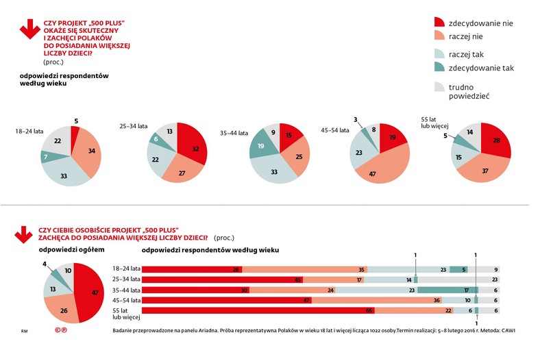 Czy projekt 500 plus okaże się skuteczny