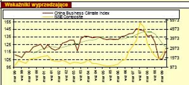 Wskaźnik wyprzedzający - Chiny
