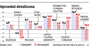 Sprzedaż detaliczna wyhamowała. Oszczędzamy na jedzeniu