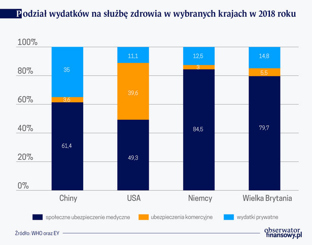 Podział wyd. na slużbę zdrowia w wybr. krajach w 2018 r. (graf. Obserwator Finansowy)