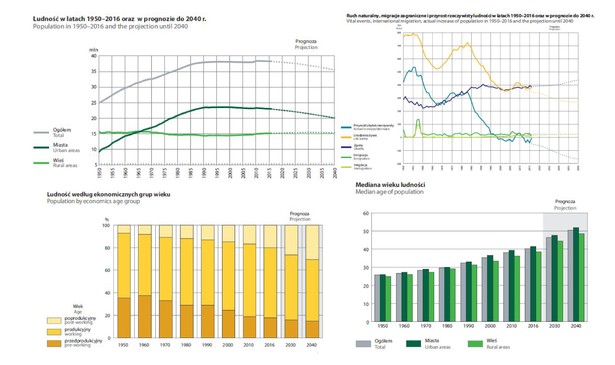 Zdanych GUS wynika, że do 2040 r. populacja Polaków zmniejszy się z obecnych prawie 38 mln do około 35 mln. Spadek populacji ma być widoczny głównie w dużych miastach, podczas gdy liczba ludności zamieszkującej wsie będzie utrzymywać się na poziomie około 15 mln. Dane GUS pokazują też, jak szybko starzeje się polskie społeczeństwo. W 1950 r. mediana wieku Polaków wynosiła około 25 lat, tymczasem w 2016 r. sięgała już 40 lat. GUS przewiduje, że proces starzenia się polskiego społeczeństwa będzie nadal postępował i w 2040 r. mediana wieku przekroczy 50 lat. W efekcie tych zmian zmniejszy się liczba osób w wieku produkcyjnym, a liczba emerytów znacznie wzrośnie.