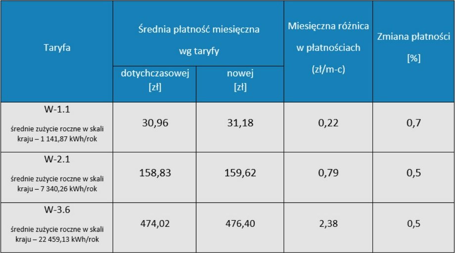 Wyliczenia URE w związku ze wzrostem taryfy.