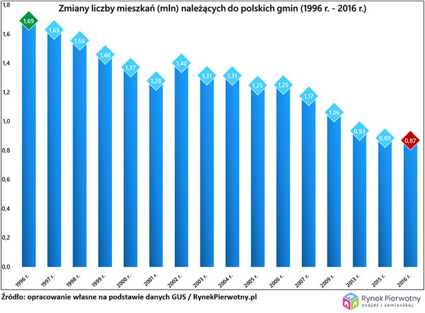 rynek pierwotny mieszkania komunalne