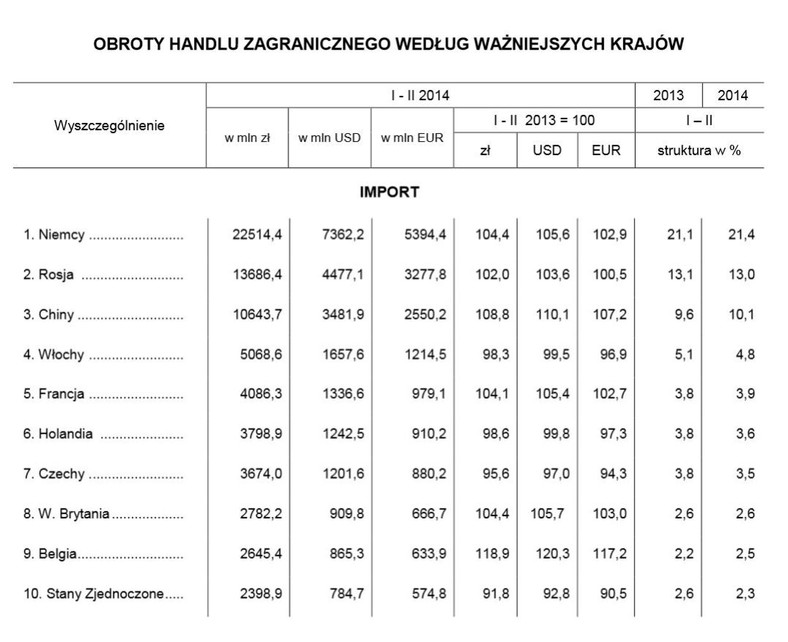 Import Polski za styczeń i luty 2014. Źródło: GUS