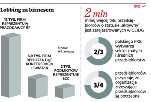 Lobbing za biznesem