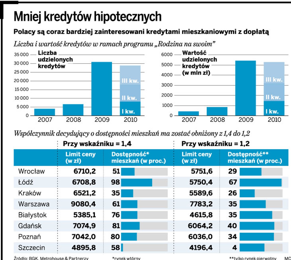 Mniej kredytów hipotecznych