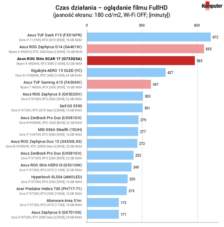 Asus ROG Strix SCAR 17 (G733QSA) – Czas działania – oglądanie filmu FullHD