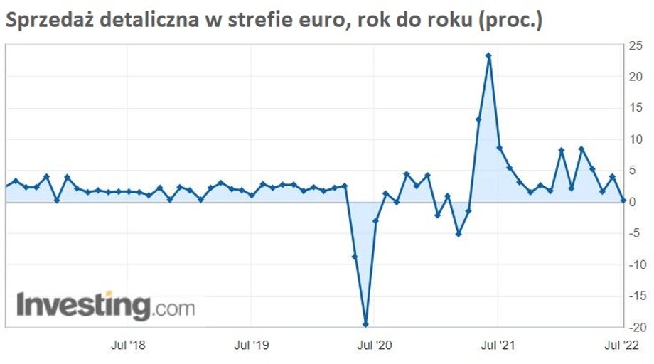 Sprzedaż detaliczna w strefie euro wraca do poziomów notowanych przed pandemią.