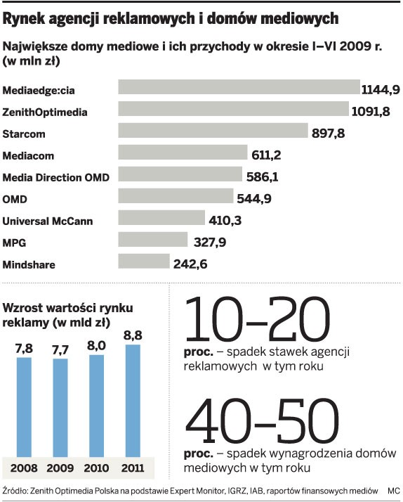 Rynek agencji reklamowych i domów mediowych