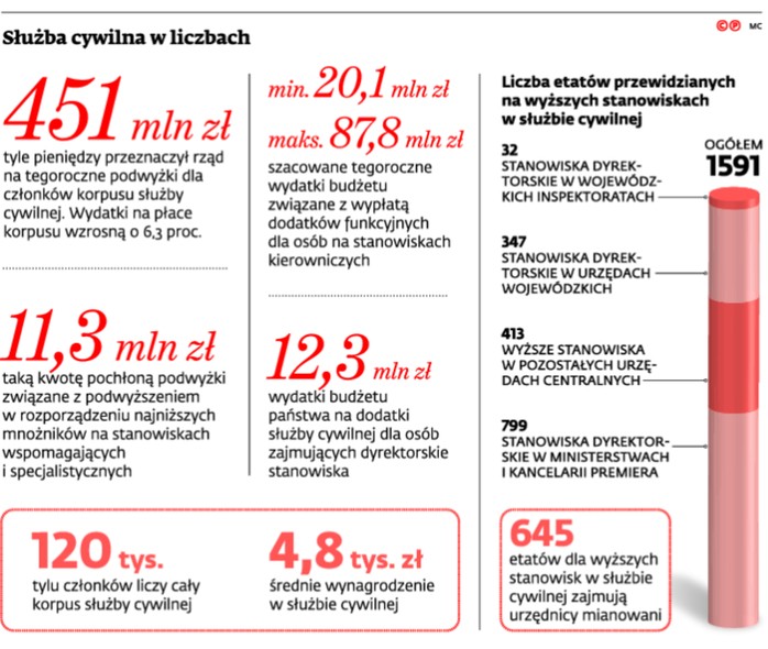 Służba cywilna w liczbach