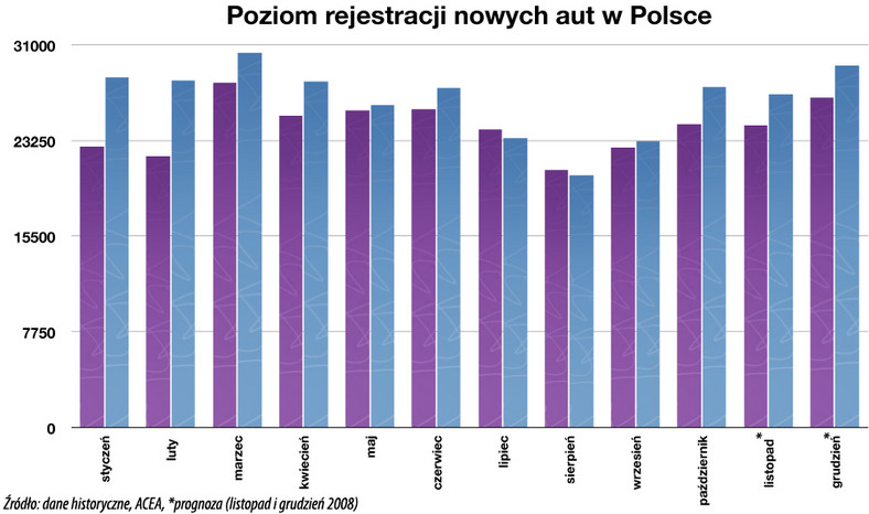 Rejestracja nowych aut w Polsce