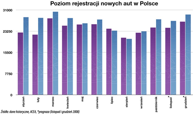 Rejestracja nowych aut w Polsce