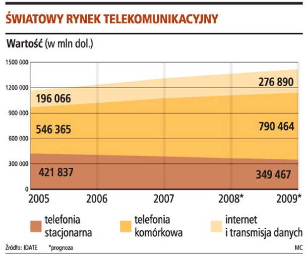 Światowy rynek telekomunikacyjny